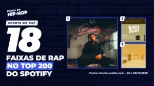 Arte do Charts do Rap com o número 18 e a frase faixas de rap no top 200 do Spotify, fonte charts.spotify.com, ao lado das capas de Beatriz, de 2ZDinizz, Deixe Me Ir, de 1Kilo, e Foi Assim, de Sotam