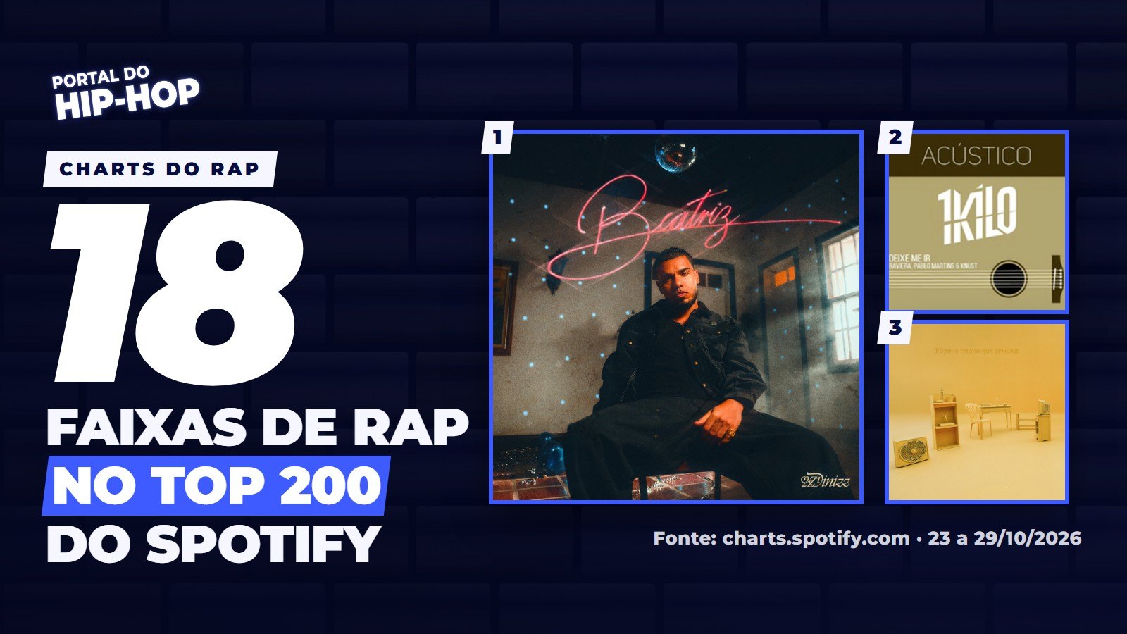 Arte do Charts do Rap com o número 18 e a frase faixas de rap no top 200 do Spotify, fonte charts.spotify.com, ao lado das capas de Beatriz, de 2ZDinizz, Deixe Me Ir, de 1Kilo, e Foi Assim, de Sotam